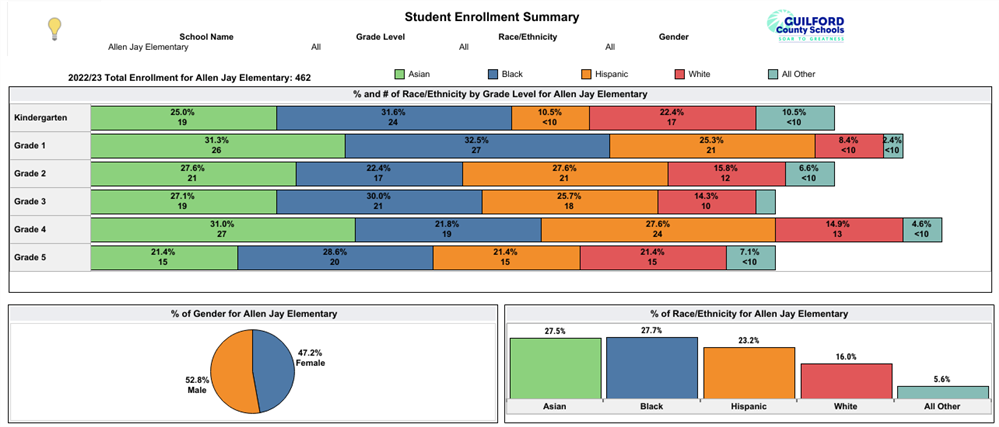 Graph with student enrollment data listed above